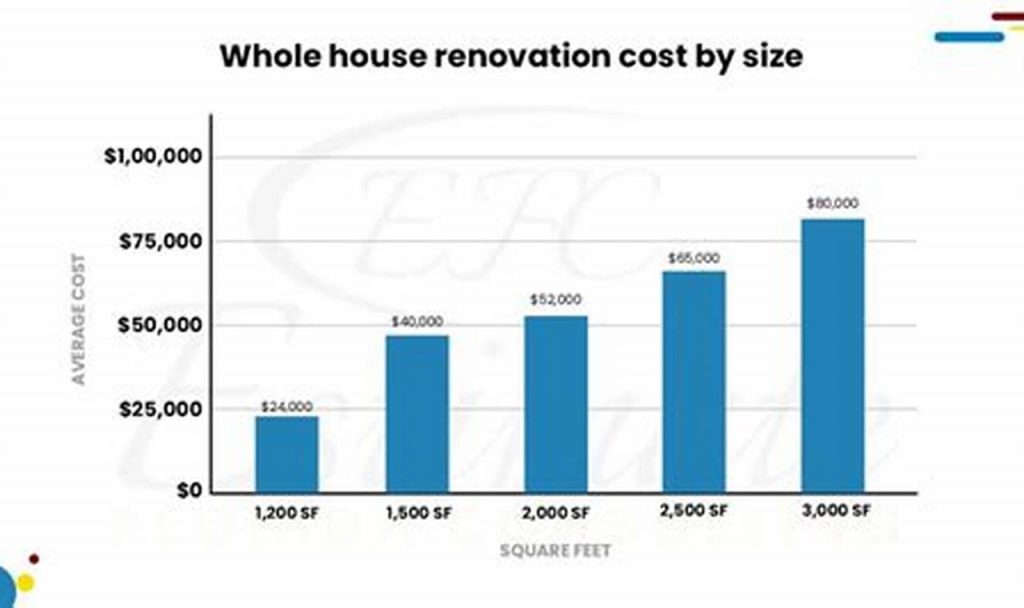 average cost to renovate a house