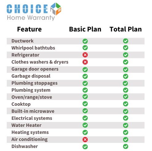 5 Reasons Why You Need Elevate Home Warranty